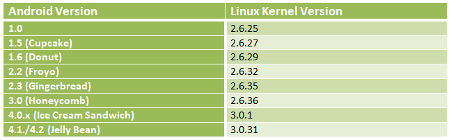 Android-evolution-Linex-Kernel-versions