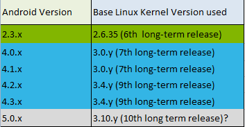 android-kernel-version